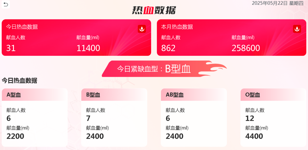 热血启航，智创未来 | 宇通献血车整体解决方案亮相第八届“全国血站管理大会”