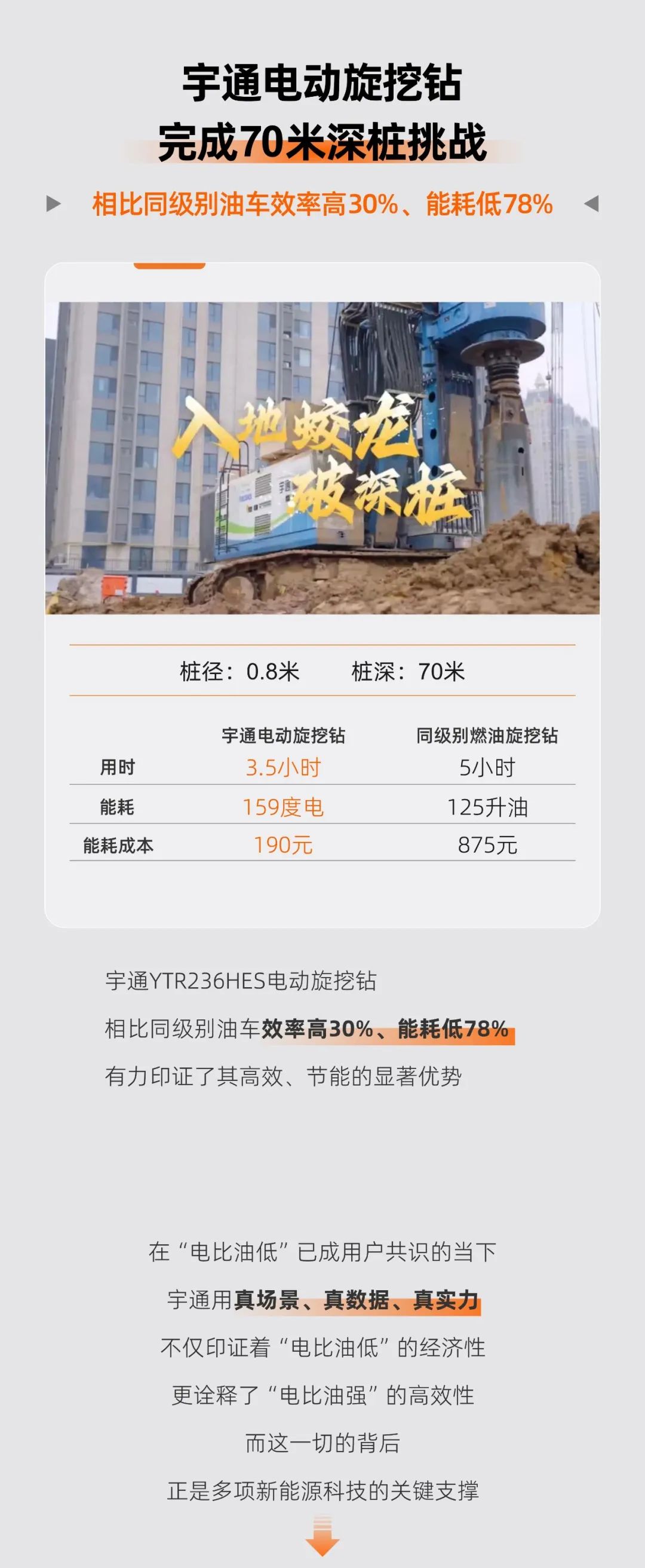 从3000公里运距到70米深桩，宇通实力诠释“电比油低、还比油强”